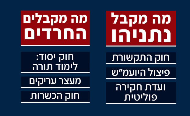 התמורה של נתניהו והחרדים
