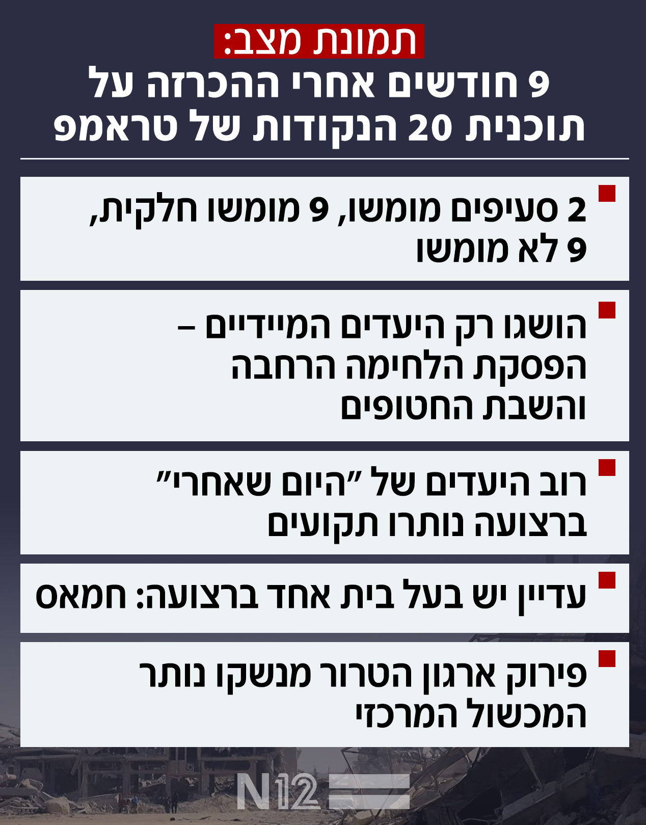 תמונת מצב: 9 חודשים אחרי ההכרזה על תוכנית 20 הנקודות של טראמפ תמונת מצב: 9 חודשים אחרי ההכרזה על תוכנית 20 הנקודות של טראמפ