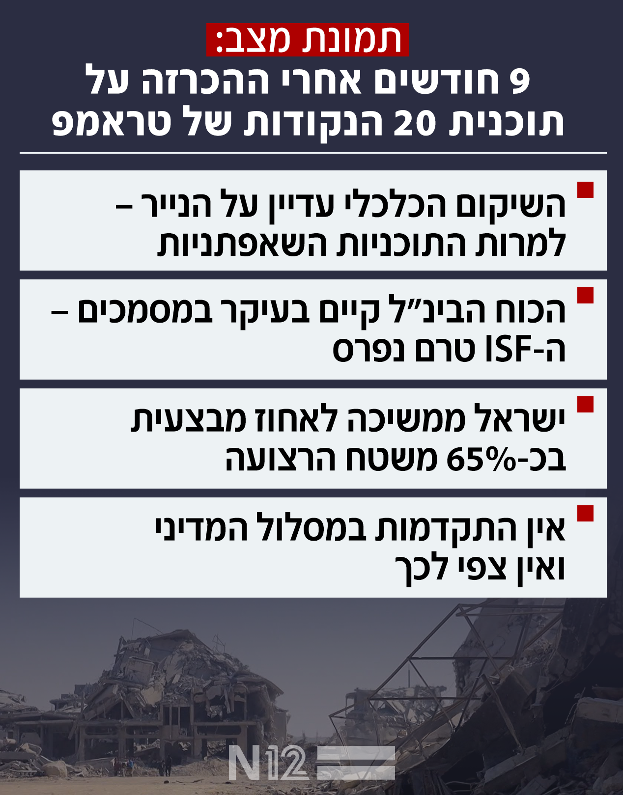 תמונת מצב: 9 חודשים אחרי ההכרזה על תוכנית 20 הנקודות של טראמפ תמונת מצב: 9 חודשים אחרי ההכרזה על תוכנית 20 הנקודות של טראמפ