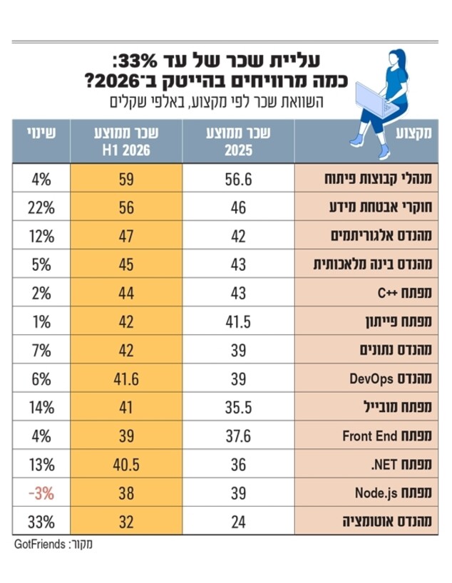 טבלאות שכר הייטק טבלאות שכר הייטק