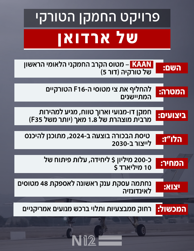 פרויקט החמקן הטורקי של ארדואן פרויקט החמקן הטורקי של ארדואן