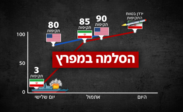ההסלמה במפרץ ההסלמה במפרץ