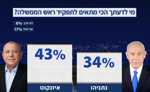 מי לדעתך הכי מתאים לתפקיד ראש הממשלה?