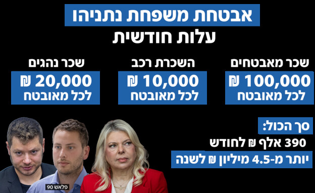 אבטחת משפחת נתניהו: כמה זה עולה לנו? אבטחת משפחת נתניהו: כמה זה עולה לנו?