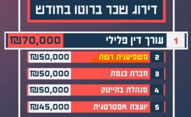 דירוג השכר, מתוך התלוש של המדינה, כאן 11 דירוג השכר, מתוך התלוש של המדינה, כאן 11