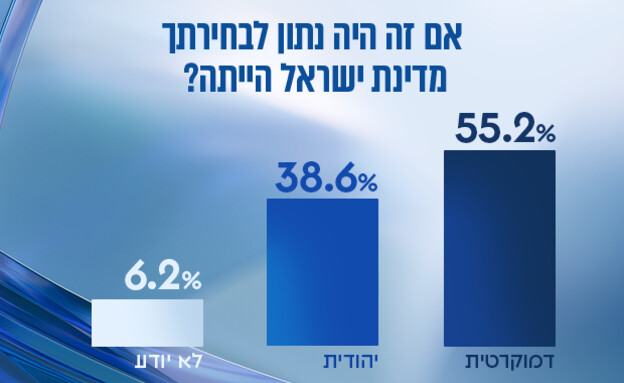 סקר "לא מה שחשבתם" - ישראל יהודית או דמוקרטית? סקר "לא מה שחשבתם" - ישראל יהודית או דמוקרטית?