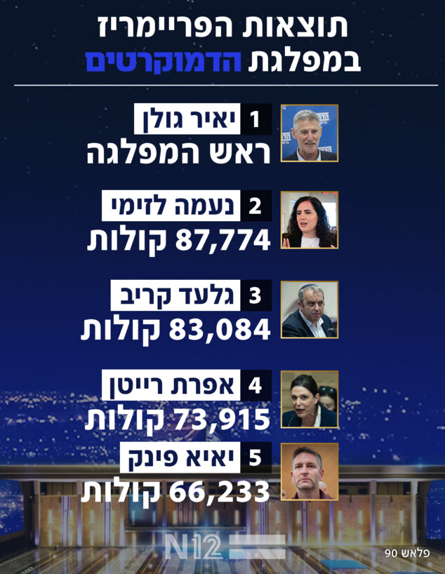 תוצאות הפריימריז במפלגת הדמוקרטים תוצאות הפריימריז במפלגת הדמוקרטים