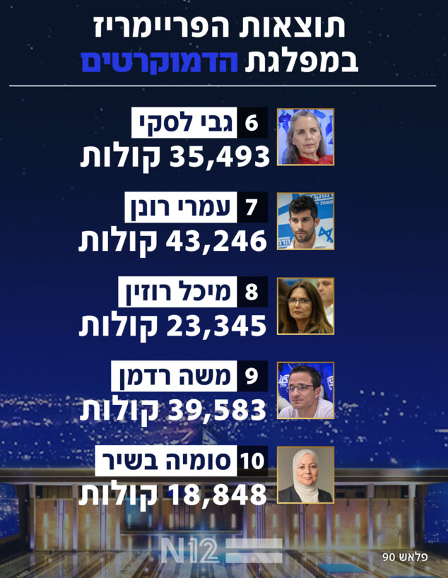 תוצאות הפריימריז במפלגת הדמוקרטים תוצאות הפריימריז במפלגת הדמוקרטים