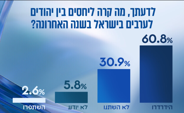 עמדות בציבור לסוגיות הבוערות | סקר מיוחד