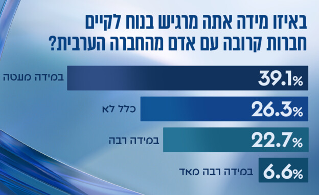 עמדות בציבור לסוגיות הבוערות | סקר מיוחד
