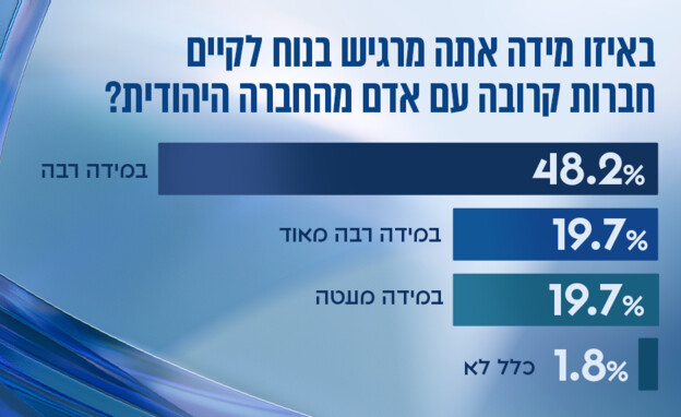 עמדות בציבור לסוגיות הבוערות | סקר מיוחד