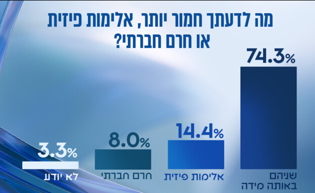 עמדות בציבור לסוגיות הבוערות | סקר מיוחד