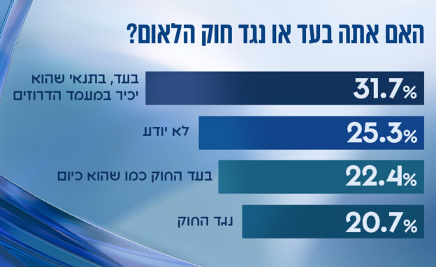 עמדות בציבור לסוגיות הבוערות | סקר מיוחד