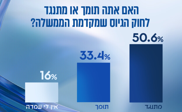 עמדות בציבור לסוגיות הבוערות | סקר מיוחד