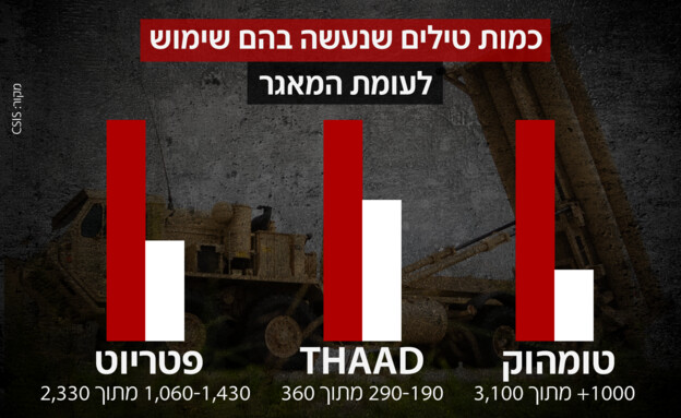 כמות טילים שנעשה בהם שימוש לעומת המאגר כמות טילים שנעשה בהם שימוש לעומת המאגר