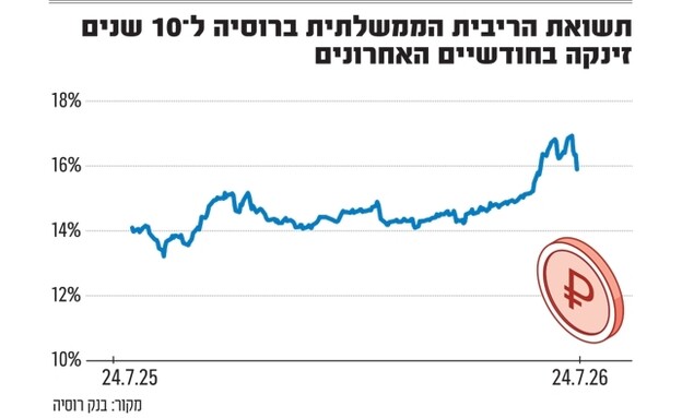 אינפו אגח רוסיה
