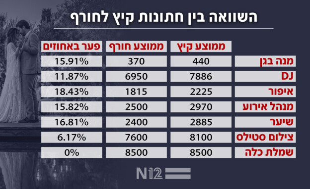 השוואה בעלויות החתונות בין הקיץ לחורף