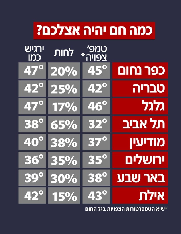 גל חום 30.7.26 גל חום 30.7.26