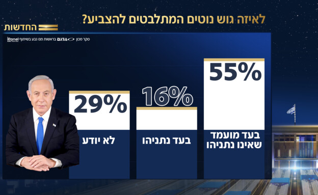 לאיזה גוש המתלבטים נוטים להצביע? לאיזה גוש המתלבטים נוטים להצביע?