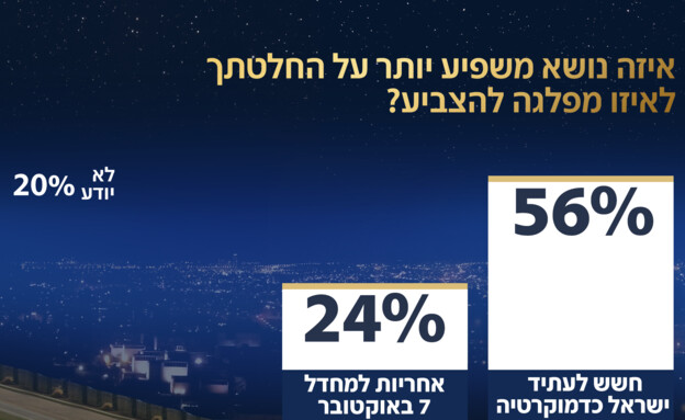 איזה נושא משפיע יותר על החלטתך לאיזה מפלגה להצביע? איזה נושא משפיע יותר על החלטתך לאיזה מפלגה להצביע?