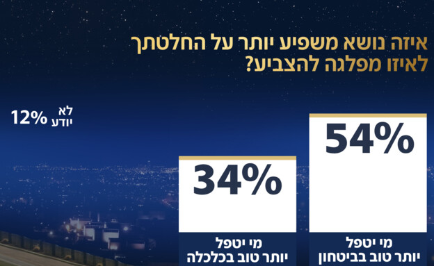 איזה נושא משפיע יותר על החלטתך לאיזה מפלגה להצביע? איזה נושא משפיע יותר על החלטתך לאיזה מפלגה להצביע?