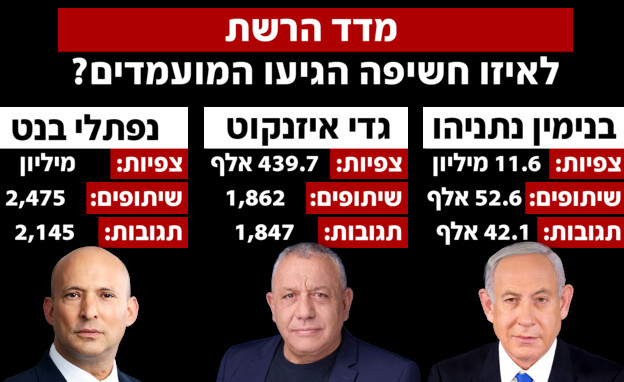 התגובות ברשתות לקראת הבחירות