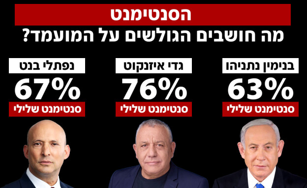 התגובות ברשתות לקראת הבחירות