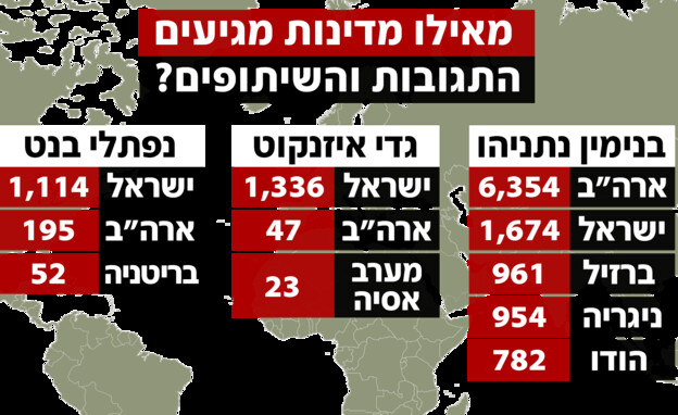 התגובות ברשתות לקראת הבחירות