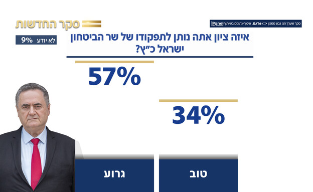 שאלות סקר חדשות 12 שאלות סקר חדשות 12