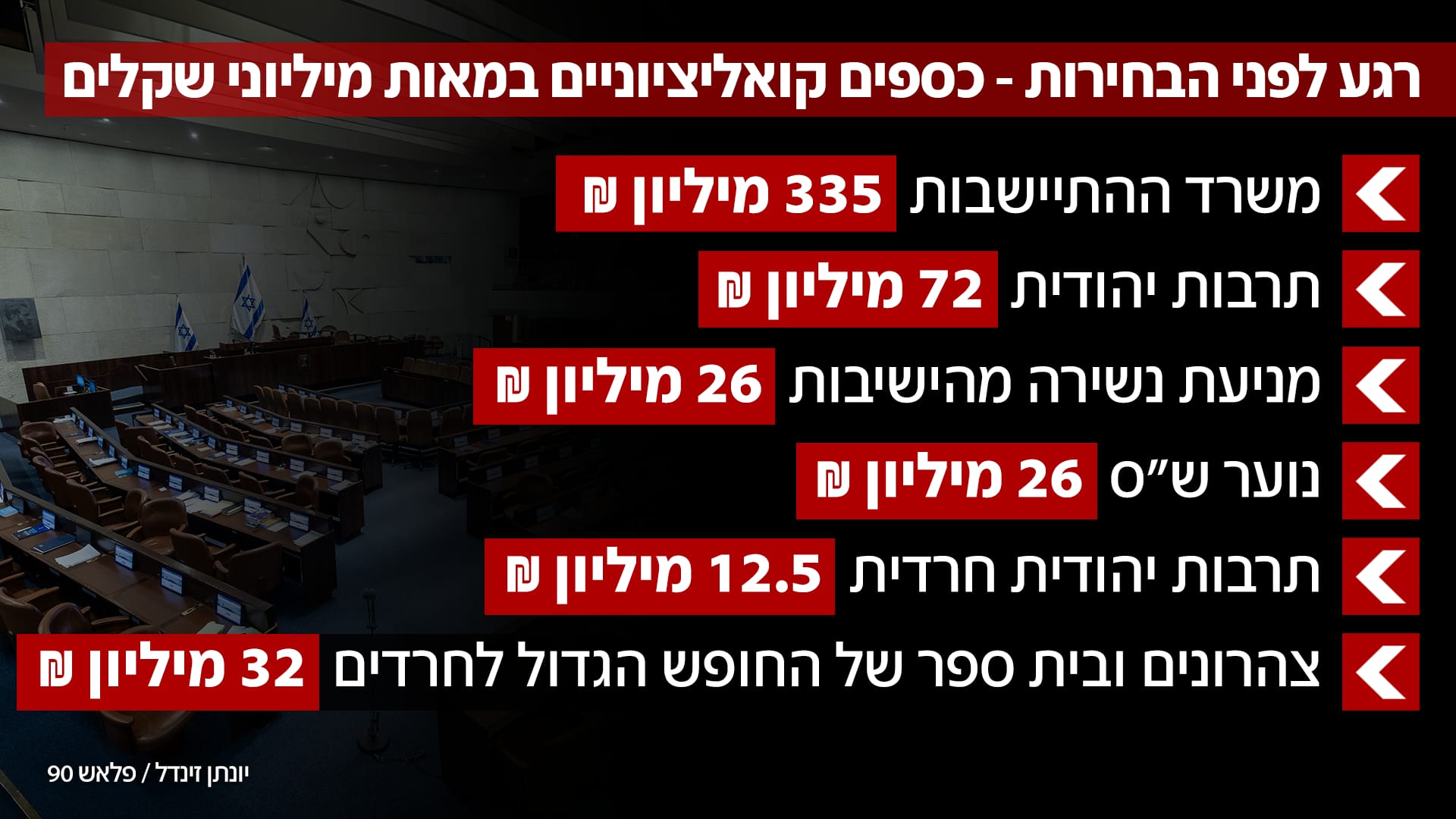 רגע לפני הבחירות - כספים קואליציוניים במיליונים רגע לפני הבחירות - כספים קואליציוניים במיליונים