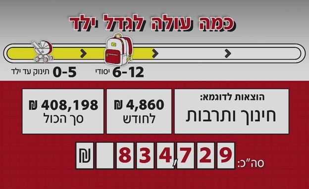 כמה עולה לגדל ילד בישראל?