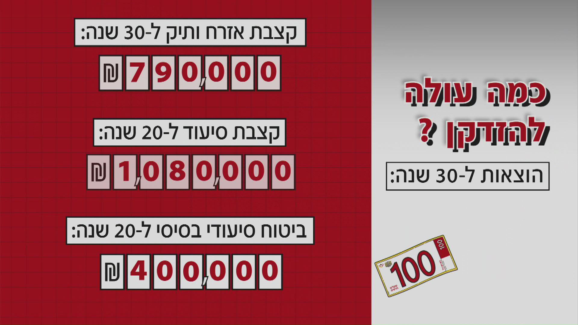 כמה עולה להזדקן? כמה עולה להזדקן?