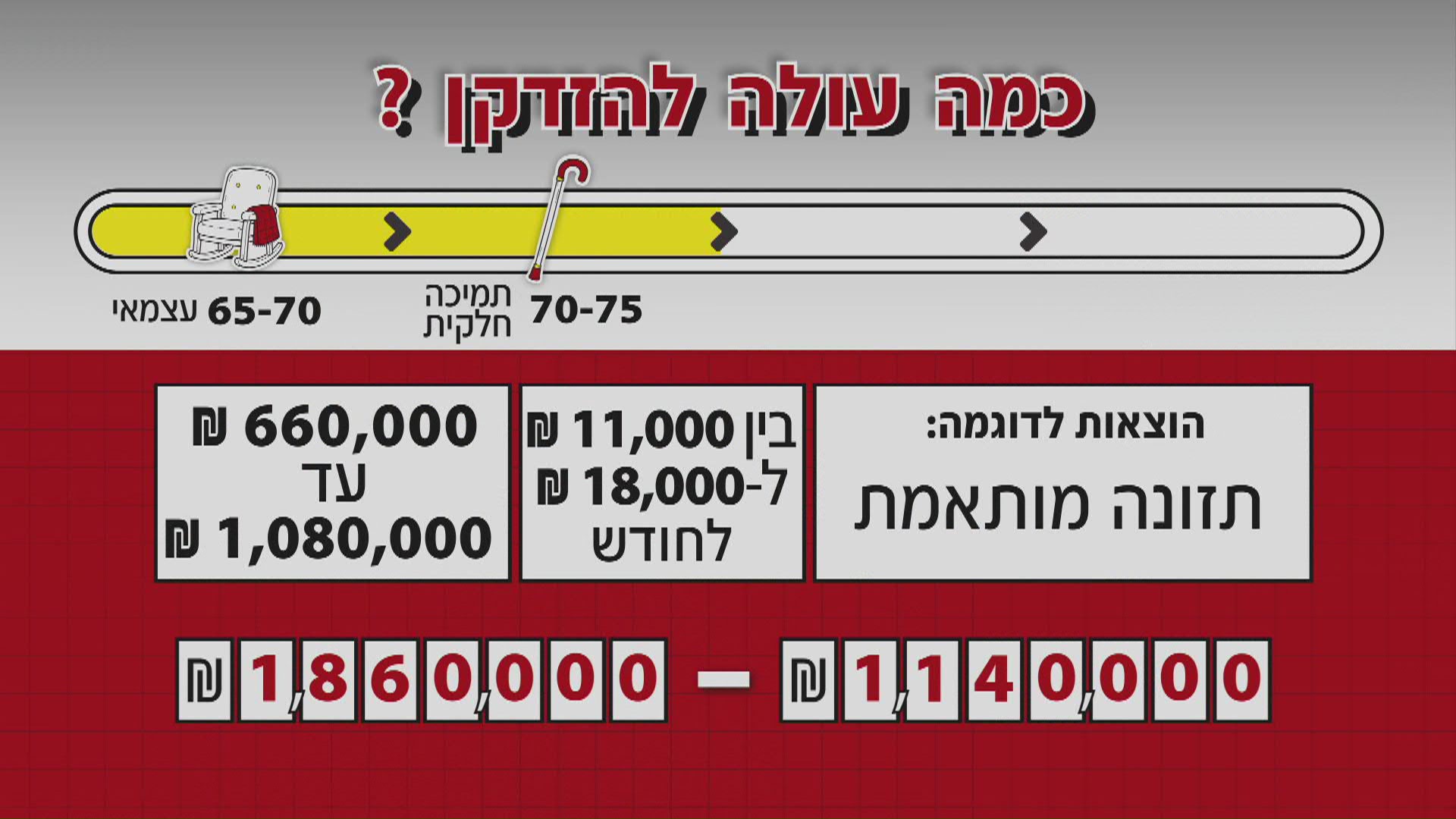 כמה עולה להזדקן? כמה עולה להזדקן?