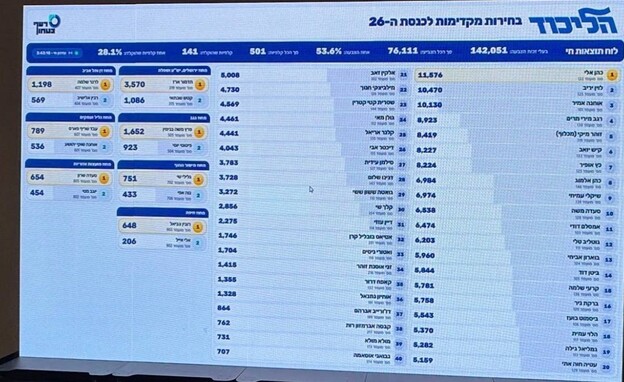 תוצאות הפריימריז בליכוד אחרי ספירת 28% מהקלפיות