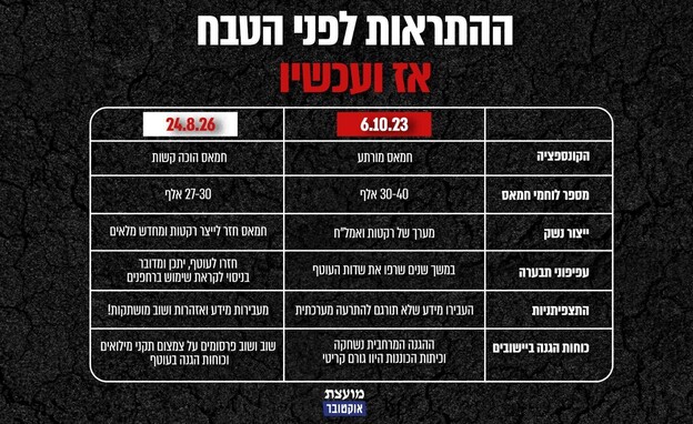 ההתראות כיום ולפני טבח ה-7 באוקטובר ההתראות כיום ולפני טבח ה-7 באוקטובר
