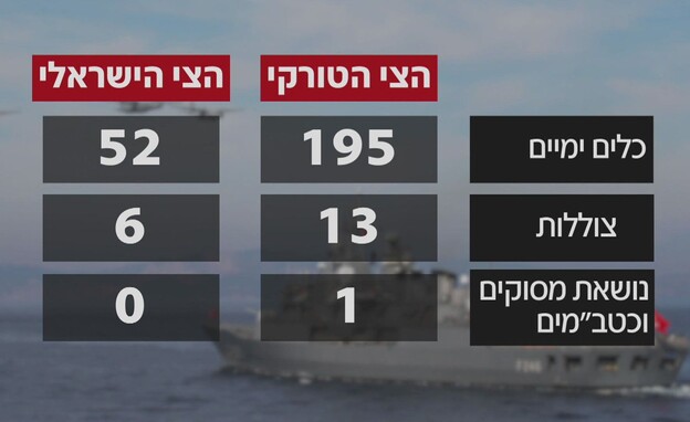 הצי הימי שבונה ארדואן