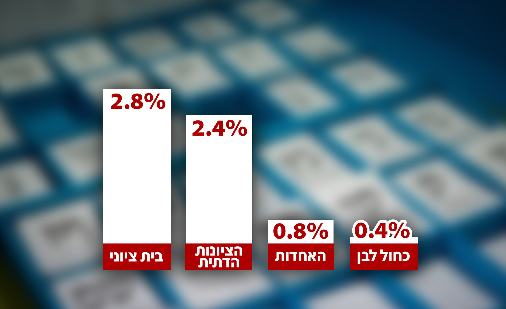 בבחירות קודמות זה הנתון שהכריע: חידת המפלגות הקטנות