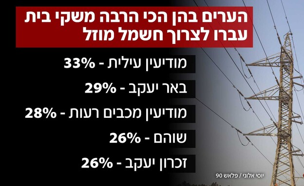מעבר לחשמל פרטי