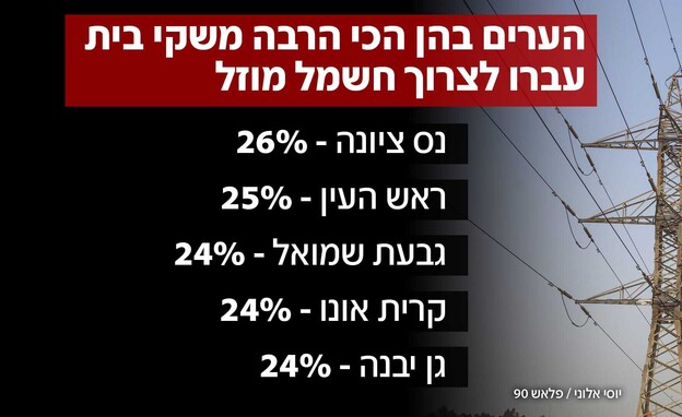 מעבר לחשמל פרטי