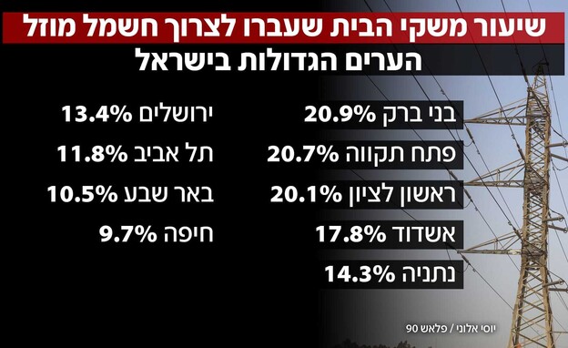 מעבר לחשמל פרטי
