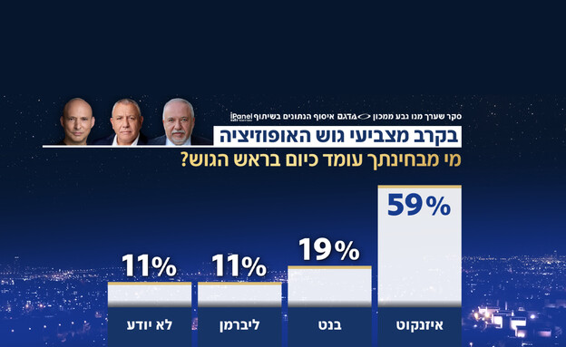 סקר המנדטים של יום שני סקר המנדטים של יום שני