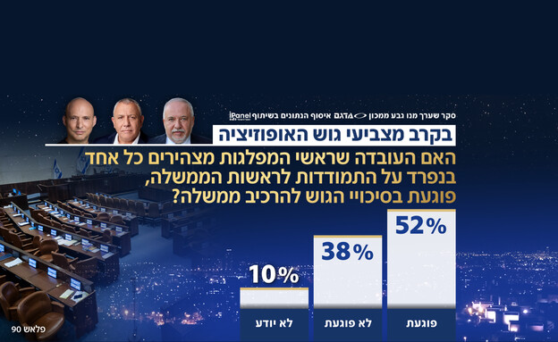סקר המנדטים של יום שני סקר המנדטים של יום שני