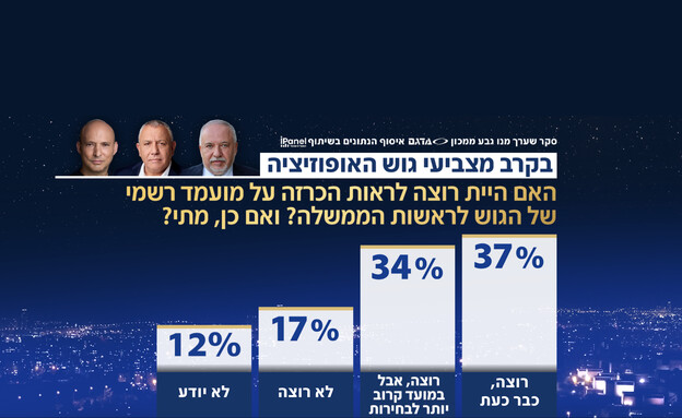 סקר המנדטים של יום שני סקר המנדטים של יום שני