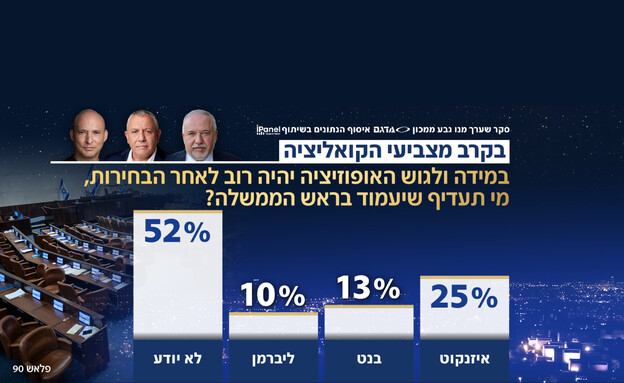 סקר המנדטים של יום שני סקר המנדטים של יום שני