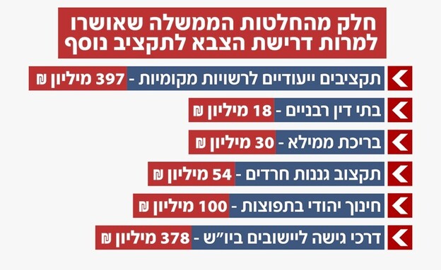 כספים שבכל זאת תוקצבו כספים שבכל זאת תוקצבו