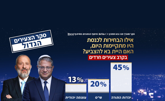 סקר חדשות 12 בקרב מצביעים לראשונה סקר חדשות 12 בקרב מצביעים לראשונה