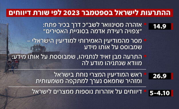 ההתרעות לישראל בספטמבר 2023 ההתרעות לישראל בספטמבר 2023
