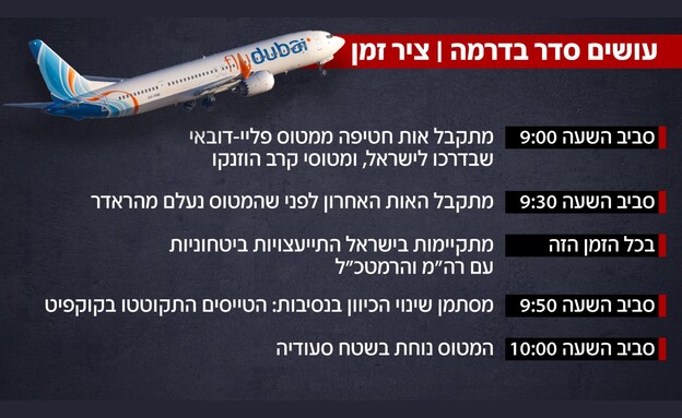 ציר זמן אירועי טיסת דובאיי-ישראל ציר זמן אירועי טיסת דובאיי-ישראל