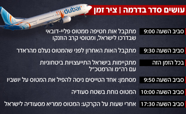 ציר זמן אירועי טיסת דובאיי-ישראל ציר זמן אירועי טיסת דובאיי-ישראל