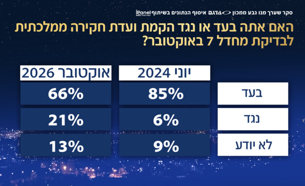 האם אתה בעד/נגד הקמת ועדה ממלכתית האם אתה בעד/נגד הקמת ועדה ממלכתית